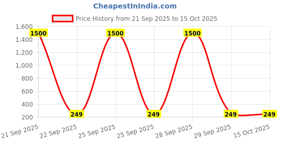 myntra.com Anouk Floral Drop Earrings anouk Price History Graph from 21 Sep 2025 to 15 Oct 2025