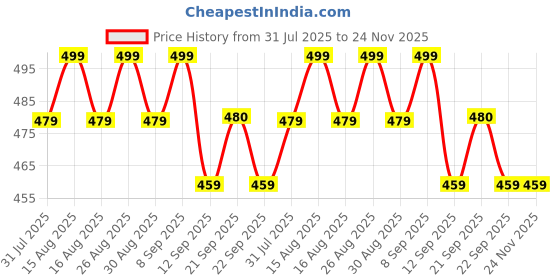 myntra.com Anouk Floral Drop Earrings anouk Price History Graph from 31 Jul 2025 to 24 Nov 2025