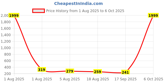 myntra.com Anouk Floral Drop Earrings anouk Price History Graph from 1 Aug 2025 to 6 Oct 2025