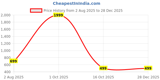 myntra.com Anouk Floral Drop Earrings anouk Price History Graph from 2 Aug 2025 to 27 Dec 2025