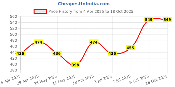 myntra.com Anouk Floral Embellished Box Clutch anouk Price History Graph from 4 Apr 2025 to 18 Oct 2025