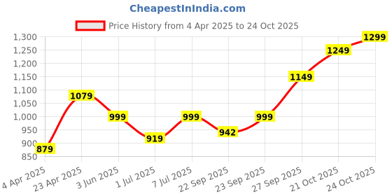 myntra.com Anouk Floral Embellished Lotus Leaf Shaped Potli Clutch anouk Price History Graph from 4 Apr 2025 to 24 Oct 2025