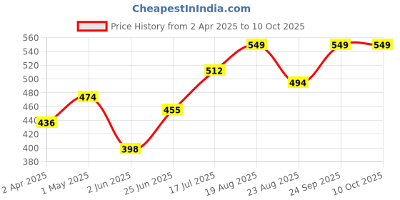 myntra.com Anouk Floral Embellished Sequinned Box Clutch anouk Price History Graph from 2 Apr 2025 to 9 Oct 2025