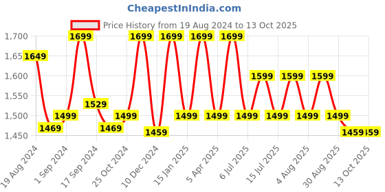 myntra.com Anouk Floral Embellished Sequinned Pure Georgette Saree anouk Price History Graph from 19 Aug 2024 to 13 Oct 2025