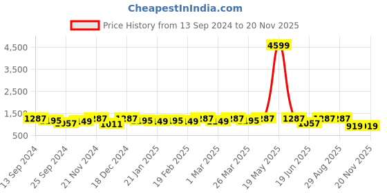 myntra.com Anouk Floral Embellished Sequinned Saree anouk Price History Graph from 13 Sep 2024 to 19 Nov 2025