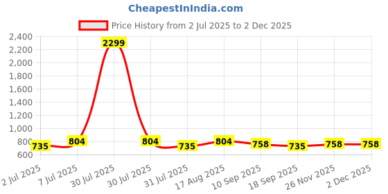 myntra.com Anouk Floral Embellished Shopper Tote Bag anouk Price History Graph from 2 Jul 2025 to 1 Dec 2025