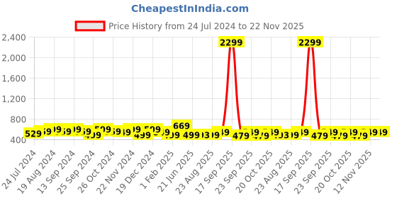 myntra.com anouk rustic Anouk Floral Embellished Zari Pure Chiffon Saree anouk rustic Price History Graph from 24 Jul 2024 to 22 Nov 2025