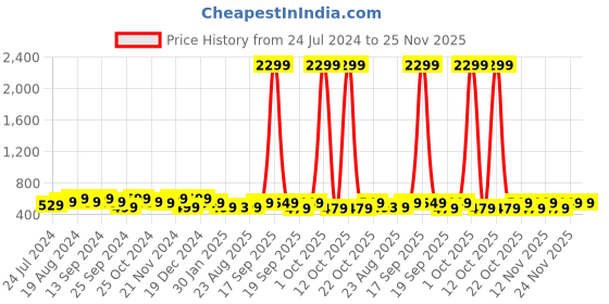 myntra.com anouk rustic Anouk Floral Embellished Zari Pure Chiffon Saree anouk rustic Price History Graph from 24 Jul 2024 to 25 Nov 2025