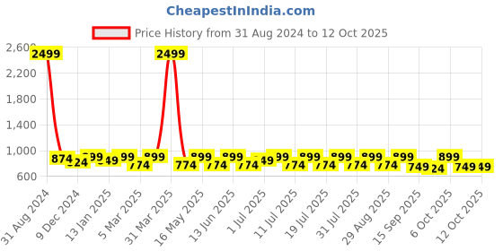 myntra.com Anouk Floral Embroidered A-Line Kurta anouk Price History Graph from 31 Aug 2024 to 12 Oct 2025