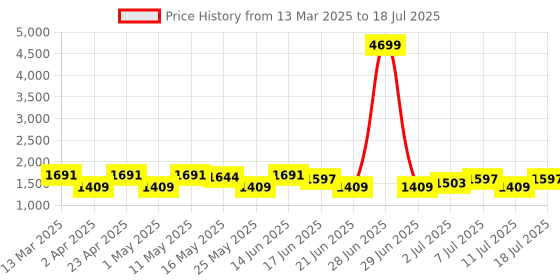 myntra.com Anouk Floral Embroidered Anarkali Kurta With Trouser And Dupatta anouk Price History Graph from 13 Mar 2025 to 18 Jul 2025
