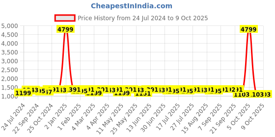 myntra.com Anouk Floral Embroidered Anarkali Kurta With Trousers & Dupatta anouk Price History Graph from 24 Jul 2024 to 7 Oct 2025