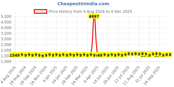 myntra.com Anouk Floral Embroidered Band Collar Regular Kurta & Churidar anouk Price History Graph from 4 Aug 2024 to 4 Dec 2025