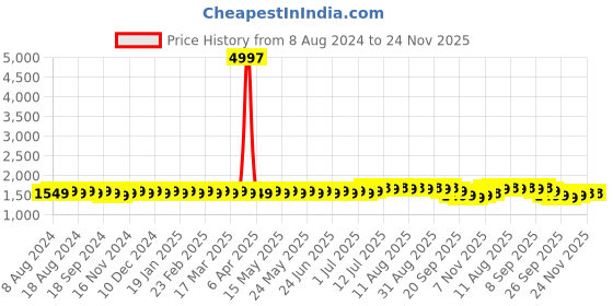 myntra.com Anouk Floral Embroidered Band Collar Regular Kurta with Churidar anouk Price History Graph from 8 Aug 2024 to 23 Nov 2025