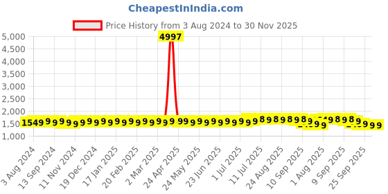 myntra.com Anouk Floral Embroidered Band Collar Regular Kurta with Churidar anouk Price History Graph from 3 Aug 2024 to 30 Nov 2025