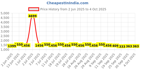 myntra.com Anouk Floral Embroidered Beads And Stones Kurta With Trousers & Dupatta anouk Price History Graph from 2 Jun 2025 to 4 Oct 2025
