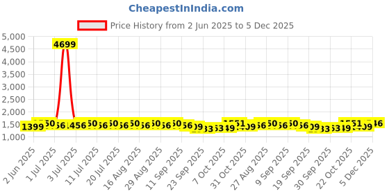 myntra.com Anouk Floral Embroidered Beads and Stones Kurta With Trousers & Dupatta anouk Price History Graph from 2 Jun 2025 to 5 Dec 2025