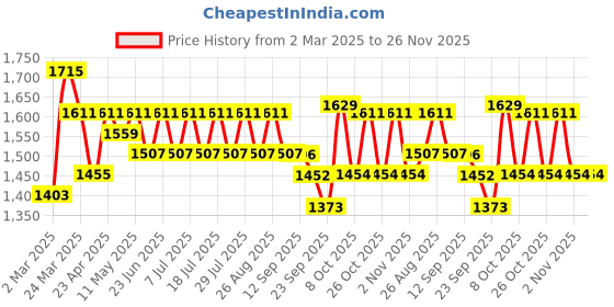 myntra.com Anouk Floral Embroidered Chanderi Silk V-Neck A-Line Kurta With Palazzos anouk Price History Graph from 2 Mar 2025 to 25 Nov 2025