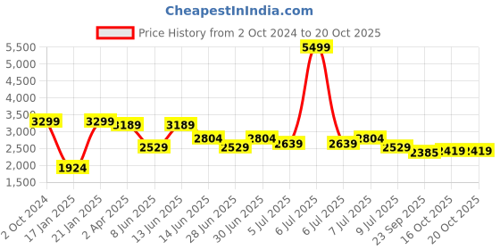 myntra.com Anouk Floral Embroidered Chikankari A-Line Kurta With Trousers anouk Price History Graph from 2 Oct 2024 to 20 Oct 2025
