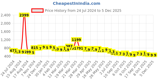 myntra.com Anouk Floral Embroidered Chikankari Kurta anouk Price History Graph from 24 Jul 2024 to 4 Dec 2025