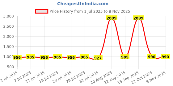 myntra.com Anouk Floral Embroidered Chikankari Mandarin Collar Pure Cotton Straight Kurta anouk Price History Graph from 1 Jul 2025 to 2 Nov 2025