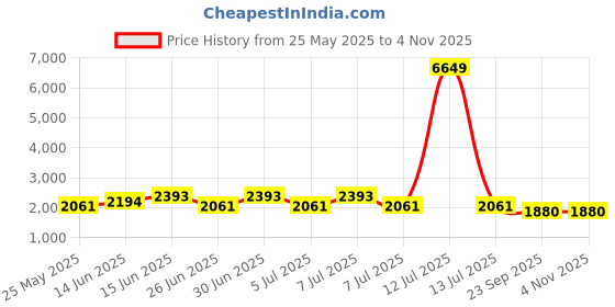 myntra.com Anouk Floral Embroidered Chikankari Sequinned Mandarin Collar Straight Kurta anouk Price History Graph from 25 May 2025 to 2 Nov 2025