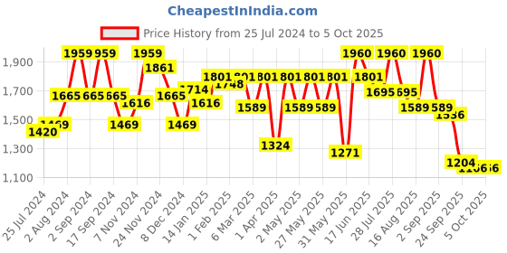 myntra.com Anouk Floral Embroidered Empire Kurta with Trousers & With Dupatta anouk Price History Graph from 25 Jul 2024 to 4 Oct 2025