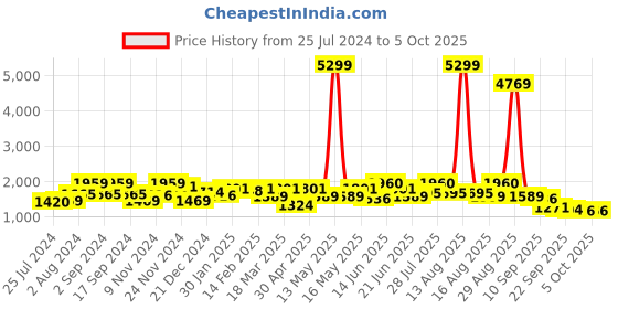 myntra.com Anouk Floral Embroidered Empire Kurta with Trousers & With Dupatta anouk Price History Graph from 25 Jul 2024 to 4 Oct 2025