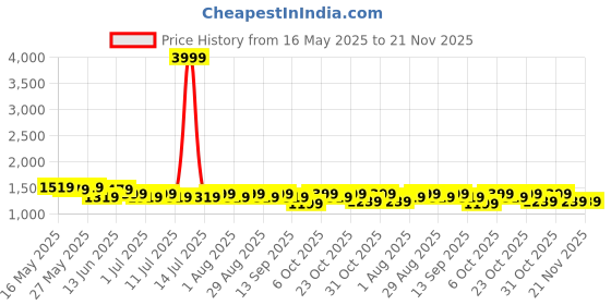 myntra.com Anouk Floral Embroidered Halter Neck Tunic With Palazzo anouk Price History Graph from 16 May 2025 to 20 Nov 2025
