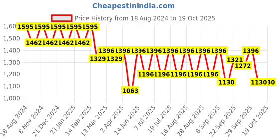 myntra.com Anouk Floral Embroidered Kurta With Pyjama anouk Price History Graph from 18 Aug 2024 to 17 Oct 2025
