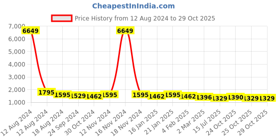 myntra.com Anouk Floral Embroidered Kurta With Pyjama anouk Price History Graph from 12 Aug 2024 to 29 Oct 2025
