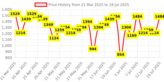 myntra.com Anouk Floral Embroidered Kurta with Trousers & Dupatta anouk Price History Graph from 21 Mar 2025 to 18 Jul 2025