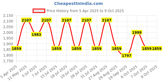 myntra.com Anouk Floral Embroidered Lapel Collar Chanderi Silk Anarkali Kurta With Churidar & Dupatta anouk Price History Graph from 5 Apr 2025 to 9 Oct 2025
