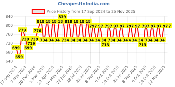 myntra.com Anouk Floral Embroidered Liva A-Line Tunic anouk Price History Graph from 17 Sep 2024 to 24 Nov 2025