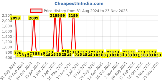myntra.com Anouk Floral Embroidered Mandarin Collar A-Line Kurti anouk Price History Graph from 31 Aug 2024 to 22 Nov 2025