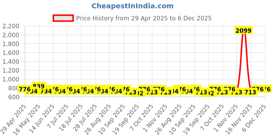myntra.com Anouk Floral Embroidered Mandarin Collar A-Line Liva Kurta anouk Price History Graph from 29 Apr 2025 to 5 Dec 2025