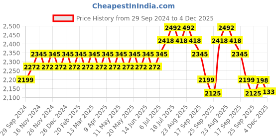 myntra.com Anouk Floral Embroidered Mandarin Collar Long Sleeves Kurta with Churidar Nehru Jacket anouk Price History Graph from 29 Sep 2024 to 4 Dec 2025