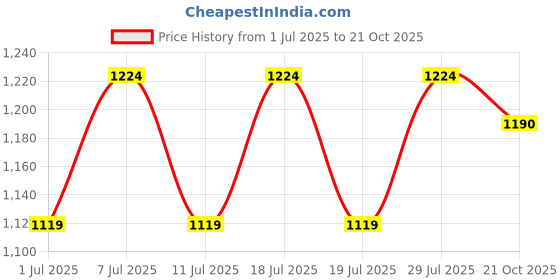 myntra.com Anouk Floral Embroidered Mandarin Collar Pure Cotton Kurta With Pyjamas anouk Price History Graph from 1 Jul 2025 to 21 Oct 2025