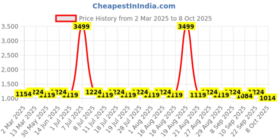 myntra.com Anouk Floral Embroidered Mandarin Collar Sequinned Kurta with Trousers anouk Price History Graph from 2 Mar 2025 to 8 Oct 2025