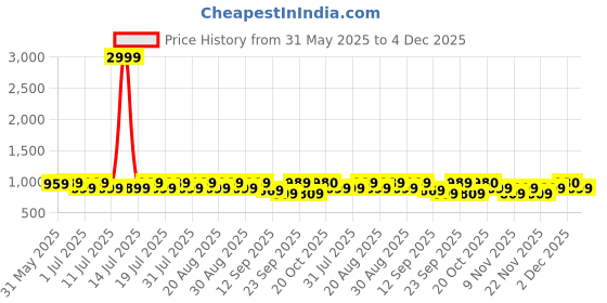 myntra.com Anouk Floral Embroidered Mandarin Collar Sequinned Straight Kurta With Pyjamas anouk Price History Graph from 31 May 2025 to 4 Dec 2025