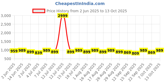 myntra.com Anouk Floral Embroidered Mandarin Collar Sequinned Straight Kurta With Pyjamas anouk Price History Graph from 2 Jun 2025 to 13 Oct 2025