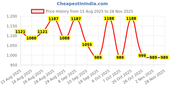 myntra.com Anouk Floral Embroidered Mandarin Collar Straight Kurta with Trousers & Dupatta anouk Price History Graph from 15 Aug 2025 to 26 Nov 2025