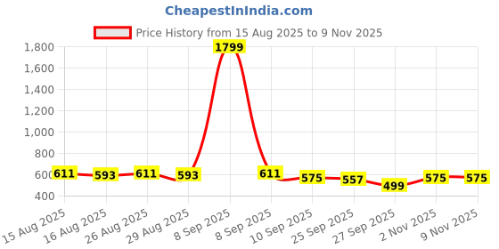 myntra.com Anouk Floral Embroidered Mandarin Collar Straight Thread Work Kurta anouk Price History Graph from 15 Aug 2025 to 9 Nov 2025