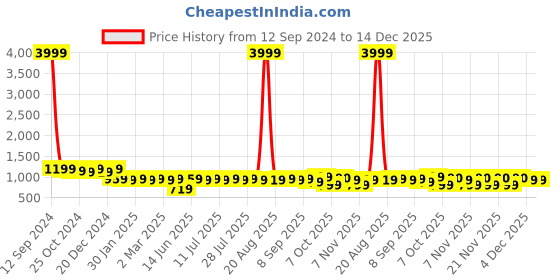 myntra.com Anouk Floral Embroidered Mandarin Collar Thread Work Cotton Silk Kurta anouk Price History Graph from 12 Sep 2024 to 14 Dec 2025