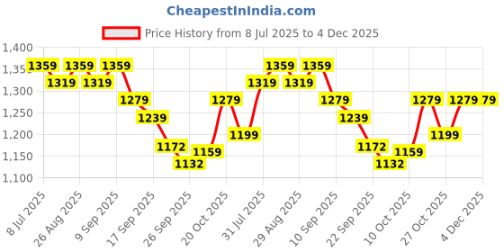 myntra.com Anouk Floral Embroidered Mandarin Collar Thread Work Kurta anouk Price History Graph from 8 Jul 2025 to 4 Dec 2025