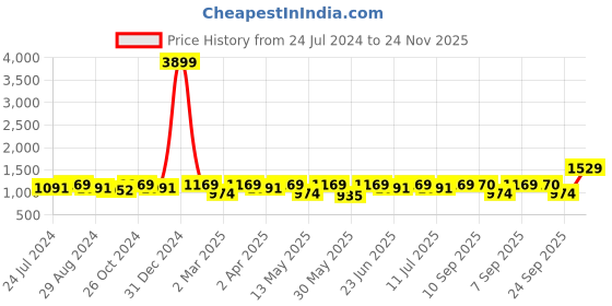 myntra.com Anouk Floral Embroidered Mandarin Collar Thread Work Pure Silk Kurta Set anouk Price History Graph from 24 Jul 2024 to 24 Nov 2025