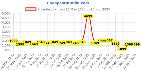 myntra.com Anouk Floral Embroidered Mirror Work Pure Cotton Kurta With Trousers & Dupatta anouk Price History Graph from 16 May 2025 to 13 Nov 2025