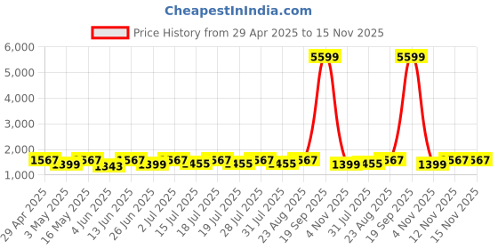 myntra.com Anouk Floral Embroidered Net Designer Saree anouk Price History Graph from 29 Apr 2025 to 15 Nov 2025