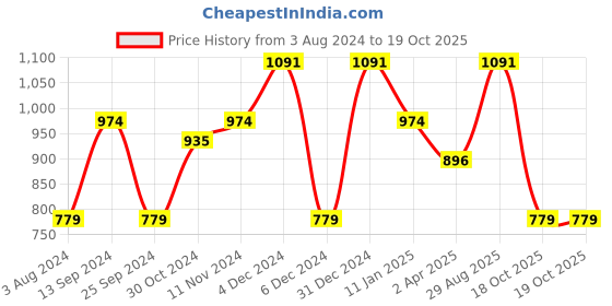 myntra.com Anouk Floral Embroidered Net Saree anouk Price History Graph from 3 Aug 2024 to 18 Oct 2025