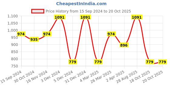 myntra.com Anouk Floral Embroidered Net Saree anouk Price History Graph from 15 Sep 2024 to 19 Oct 2025