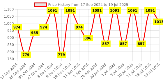 myntra.com Anouk Floral Embroidered Net Saree anouk Price History Graph from 17 Sep 2024 to 19 Jul 2025